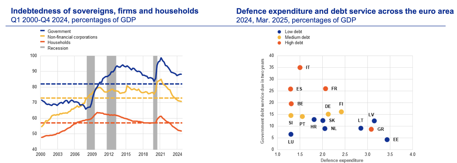 Weak growth and defence spending needs put pressure on sovereign finances.